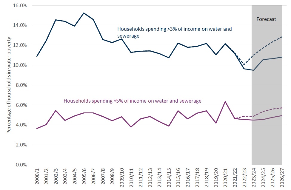 Chart shows trend in water poverty rate over time. Poverty rate fell somewhat in 2022/23 but is expected to increase again as water charges return to above-inflation uprating.