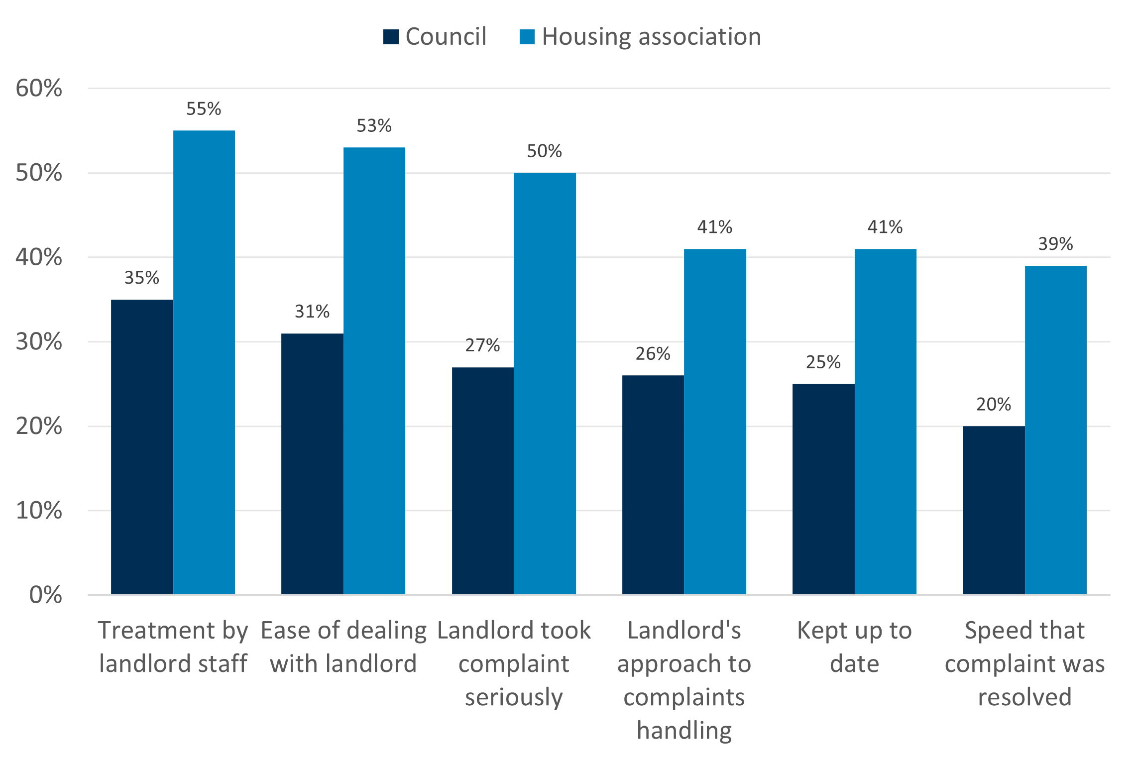 Bar chart comparing council and housing association performance across six complaint handling criteria. Housing associations outperform councils in all categories, with highest gaps in "Ease of dealing with landlord" (53% vs. 31%) and "Landlord took complaint seriously" (50% vs. 27%).