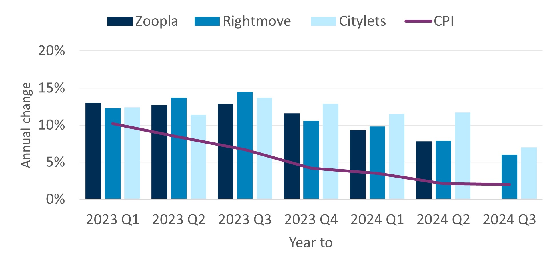 Bar chart indicating the annual percentage increases in advertised PRS rental prices in Scotland, categorised per quarter since 2023 Q1 alongside inflation (Consumer Price Index) for the equivalent period. The chart shows that PRS rental prices continue to increase faster than consumer prices of goods and services in general