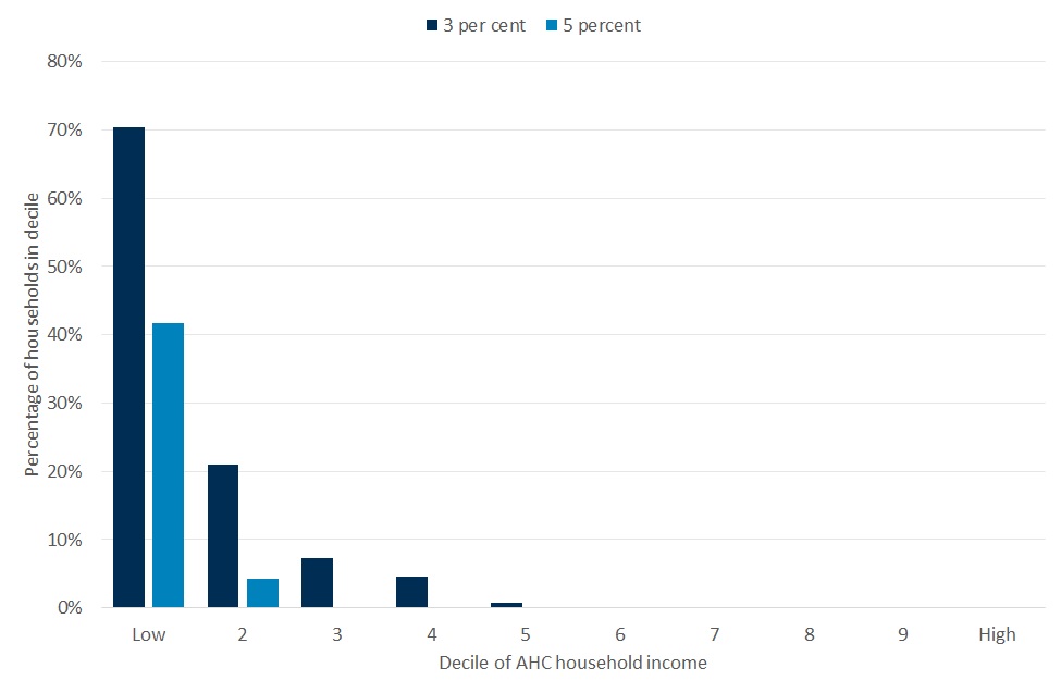 Chart shows proportion of households in water poverty, in each decile of household income. Water poverty rates are substantially higher in the bottom decile than any other decile.