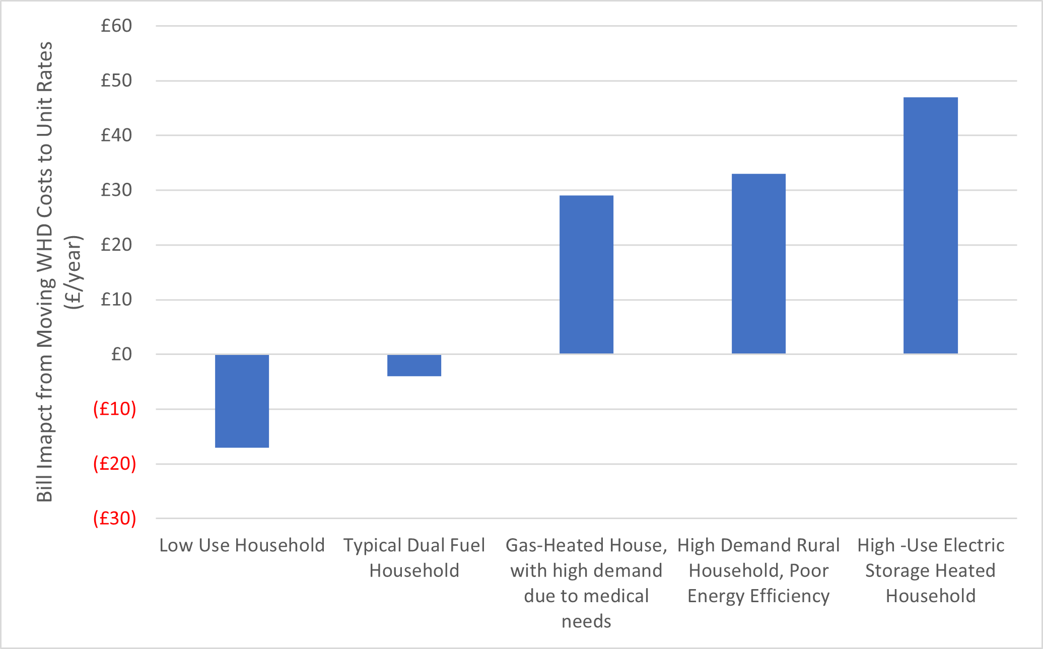 Bar chart impact of WHD cost shift: low-use households save ~£20; high-demand homes pay £28–£48 more per year.