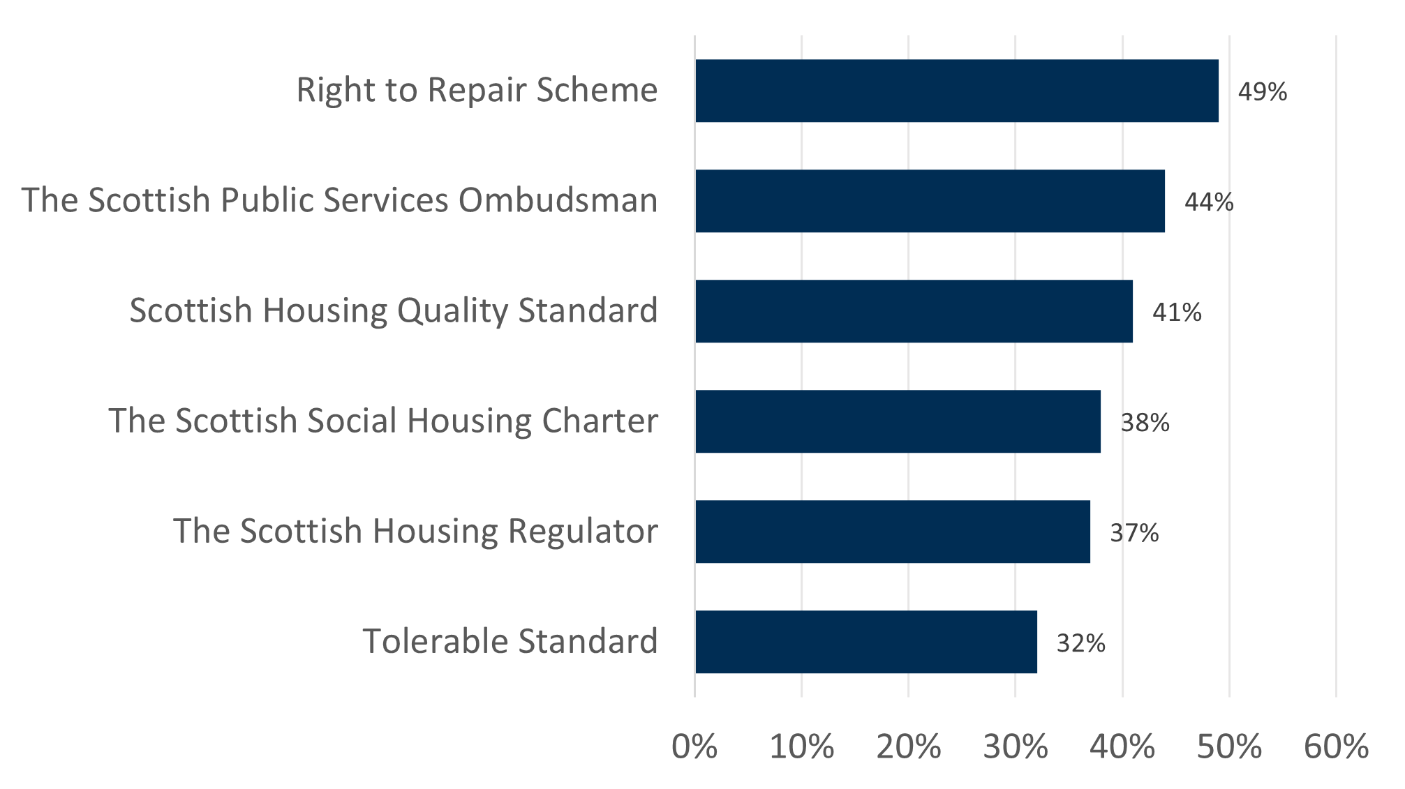 Horizontal bar chart showing percentages of awareness for various Scottish housing schemes and standards. All are under half, but Right to Repair Scheme has highest awareness at 49%.