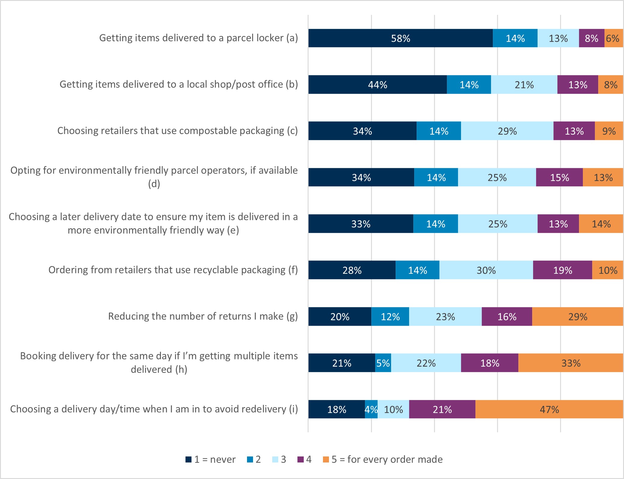 Data showing 58% of respondents state they never look to have items delivered to a parcel locker. 44% never get items delivered to a local shop or post office. 34% never opt for environmentally friendly parcel operators. 34% never choose retailers that use compostable packaging, 33% never choose a later delivery date. 47% report trying to avoid redelivery by choosing a delivery time. 33% aim to book delivery for multiple parcels on the same day, and29% reduce the number of returns they make for each order