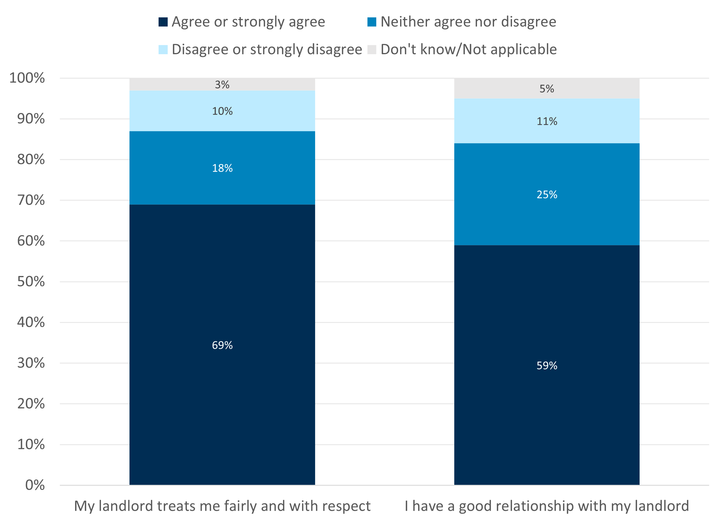 Stacked bar chart about whether renters feel their landlord treats them fairly and with respect, and whether they have a good relationship with their landlord. Satisfaction levels are 69% and 59% respectively.