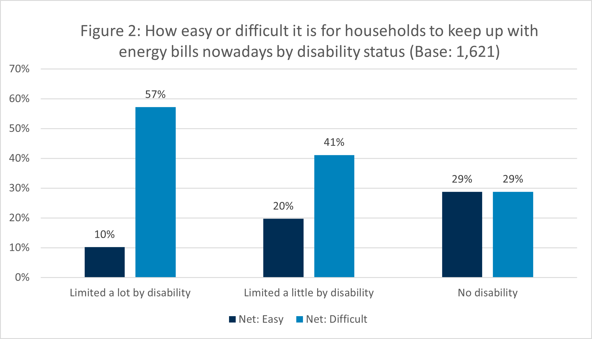 The figures show 10% of people limited a lot by disability found it easy to keep up with their energy bills compared to 29% of those with no disability