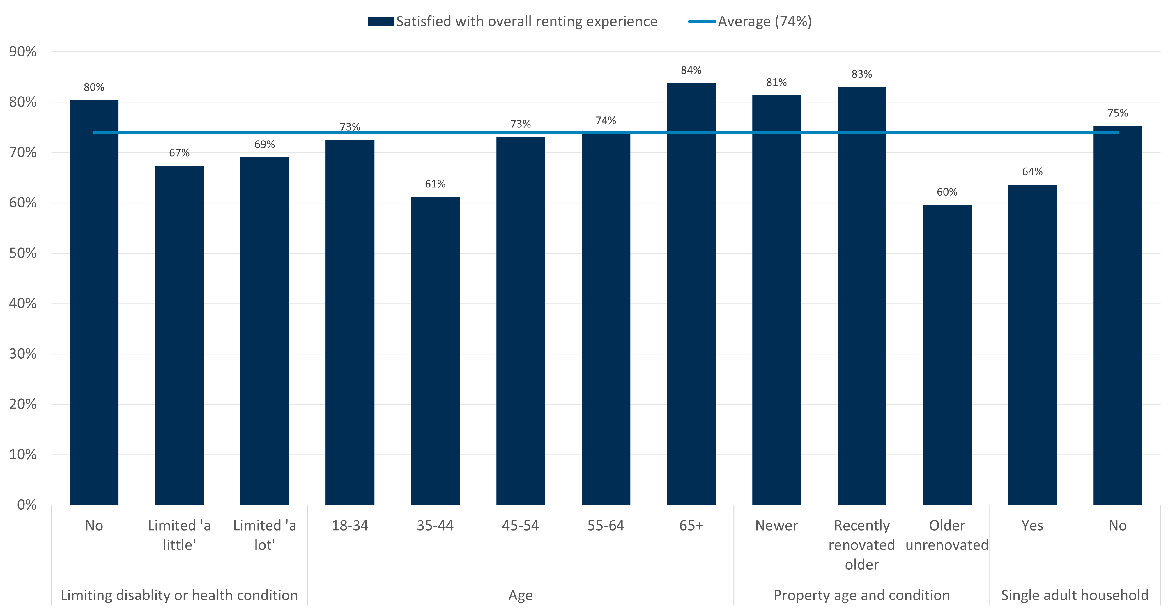 Bar chart showing satisfaction with the overall renting experience across categories of limiting disability or health condition, age, property age and condition, and single adult household status. Includes a line of the average satisfaction level (74%).