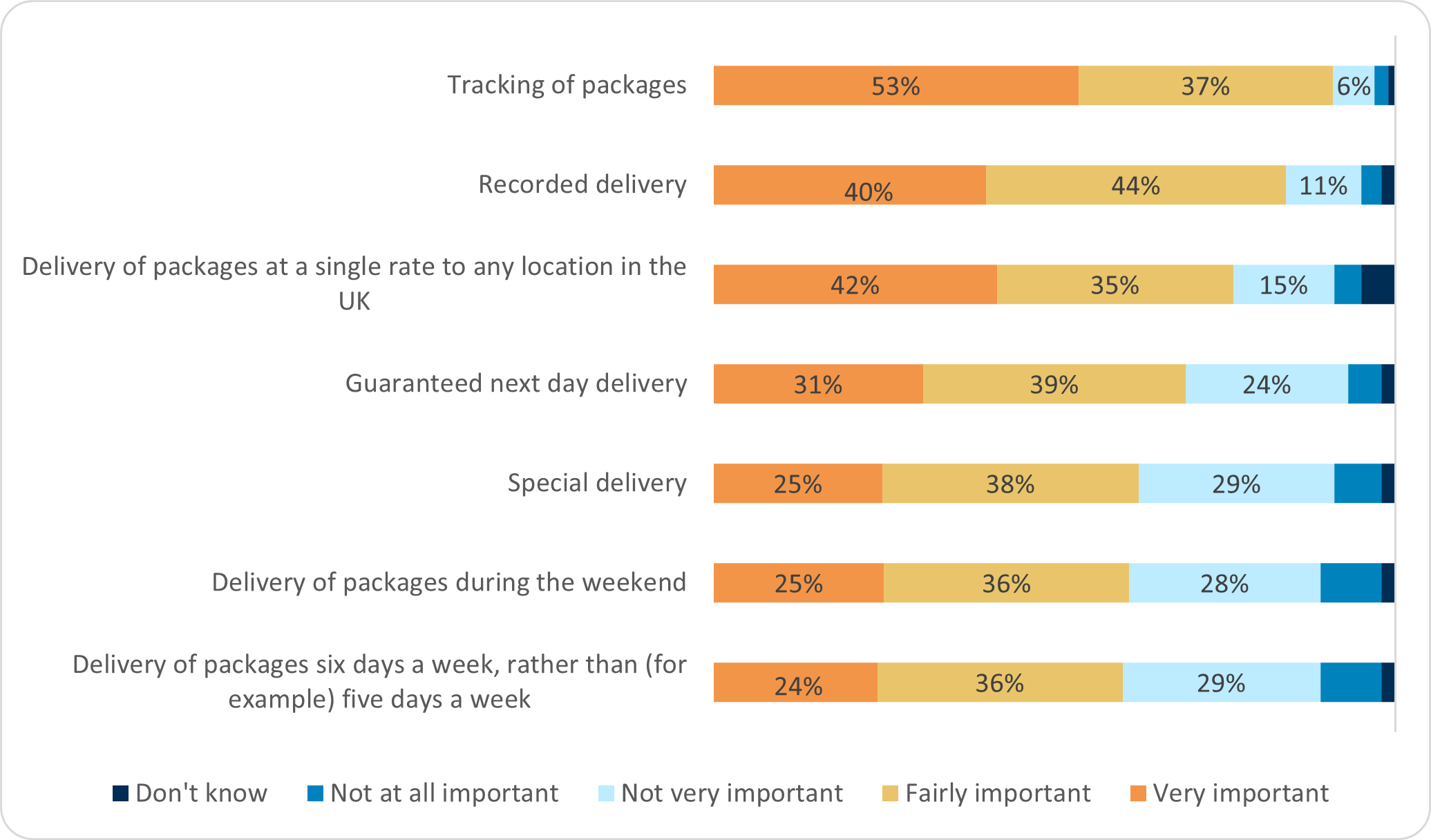 There is a range of consumers opinions on different aspects of the Universal Service Obligation. Tracking of packages had a net importance of 90%,  Recorded delivery net importance of 85%, single rate of delivery charge at 77%, guaranteed next day delivery 69%, special delivery 62%, delivery of packages at the weekend 61% and delivery of packages six days a week 60%