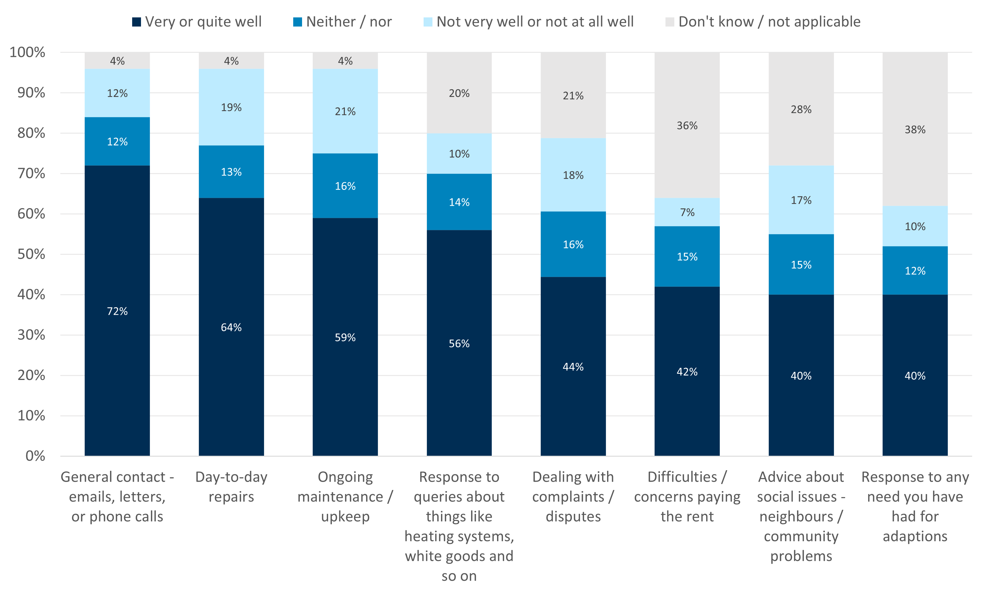 Stacked bar chart showing whether renters feel that their landlord responds to different types of queries well, ranging grom 40% to 72%.