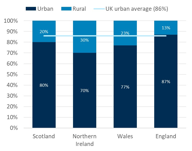 20% of telecoms consumers in Scotland are in rural locations, compared to 30% in Northern Ireland, 23% in Wales and 13% in England