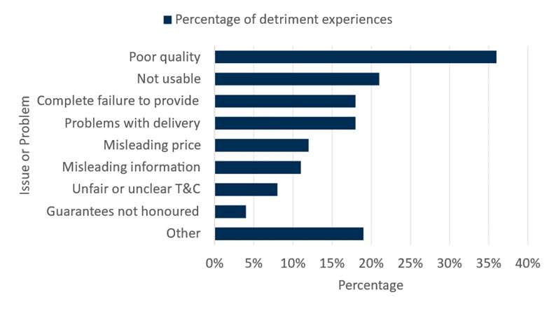 Bar chart showing the proportion of detriment experiences that CPS22 participants attributed to different causes of detriment. Poor quality emerges as the most significant category by far. Other categories in the chart include failure to provide, delivery problems, misleading information, and unfair or unclear terms and conditions