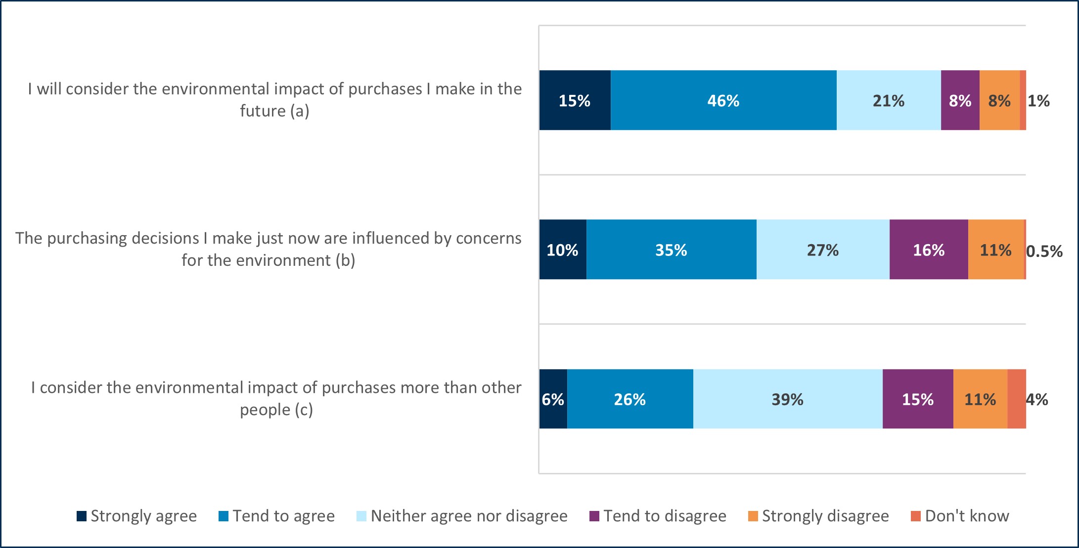 Data showing 45% of respondents agreed that their current purchasing decisions are influenced by concerns for the environment, with 27% disagreeing. 61% of respondents believe they will consider the environmental impact of purchases they will make in the future, with 16% disagreeing, and 33% agreeing that they believe they consider the environmental impact of purchases more than other people