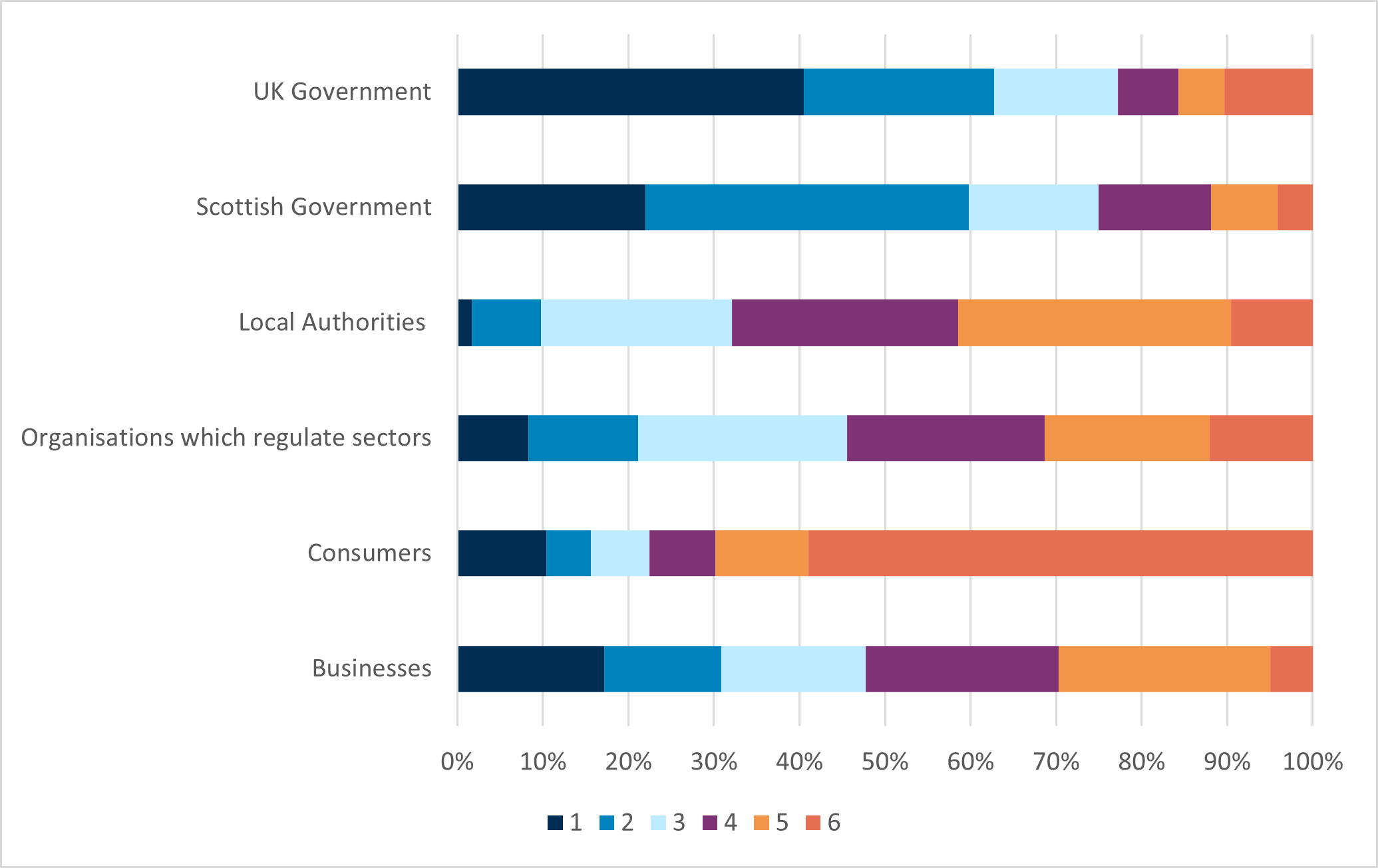 Chart showing most consumers believe responsibility for tackling climate change resides, primarily rests with governments, businesses, and industry players