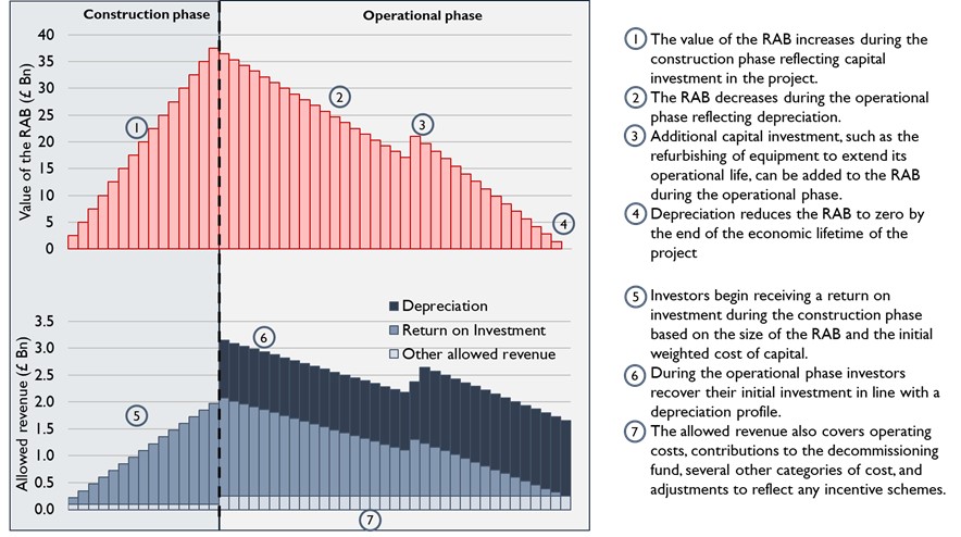 Figure 1: illustration of the evolution of the RAB (top) and the allowed revenue (bottom) across the lifetime of the project. All values are in base-year prices.