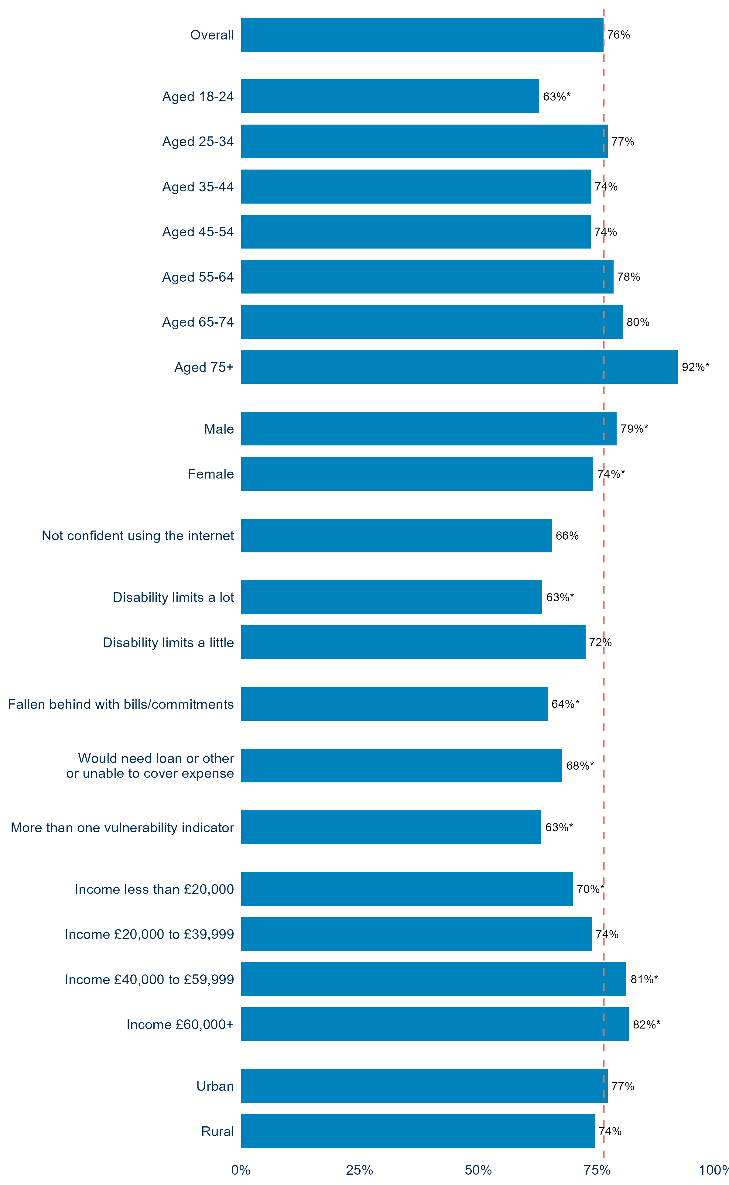 Seventy-six per cent of adults felt very or fairly well protected when buying items and services in the UK. Perceptions of protection were highest among adults aged 75 and over (92%) and among those with household incomes of £40,000 or more (81% to 82%). Lower proportions felt well protected among adults aged 18 to 24 (63%), those not confident using the internet (66%), and those with multiple vulnerability indicators (63%). 