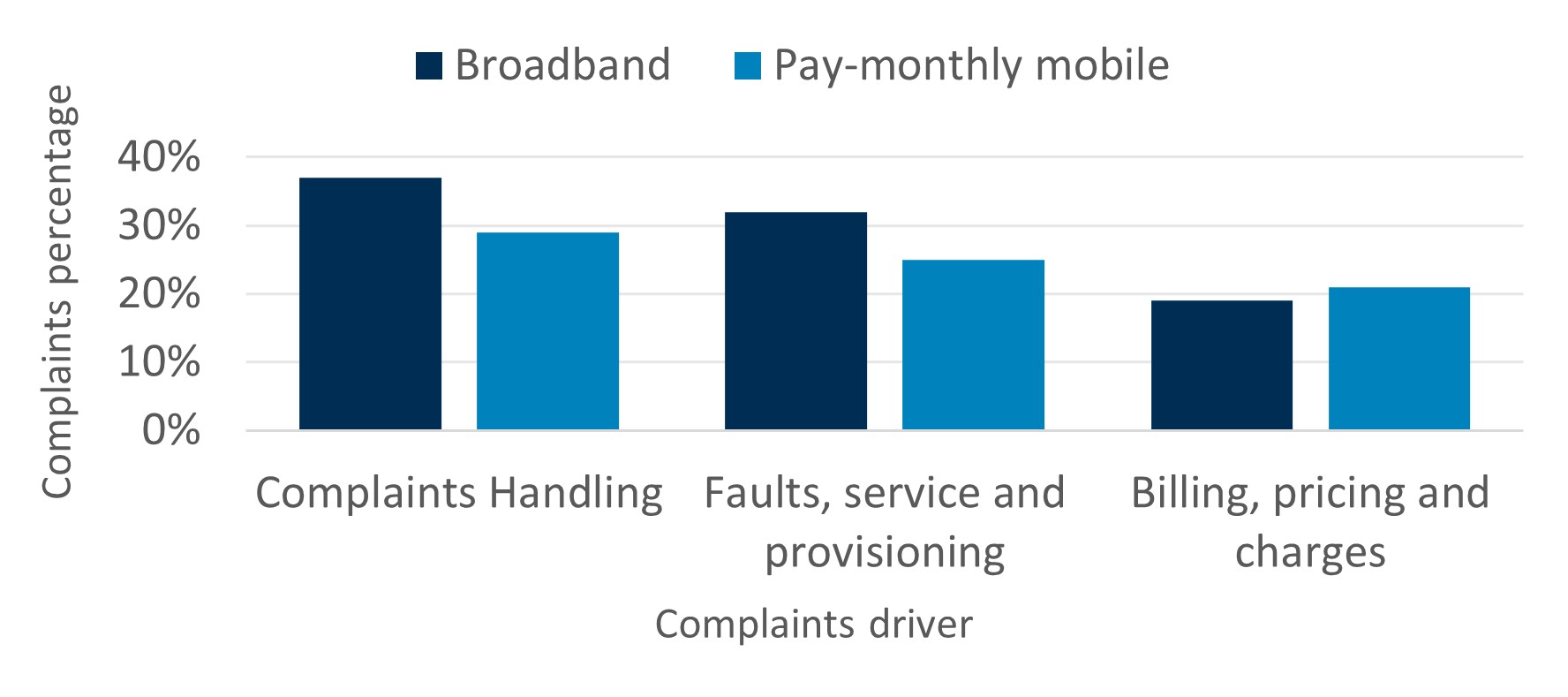 Column chart demonstrating the three key drivers of complaints Ofcom receives. Both in broadband and pay-monthly mobile, these are complaints handling; faults, service and provisioning; and billing, pricing, and charges