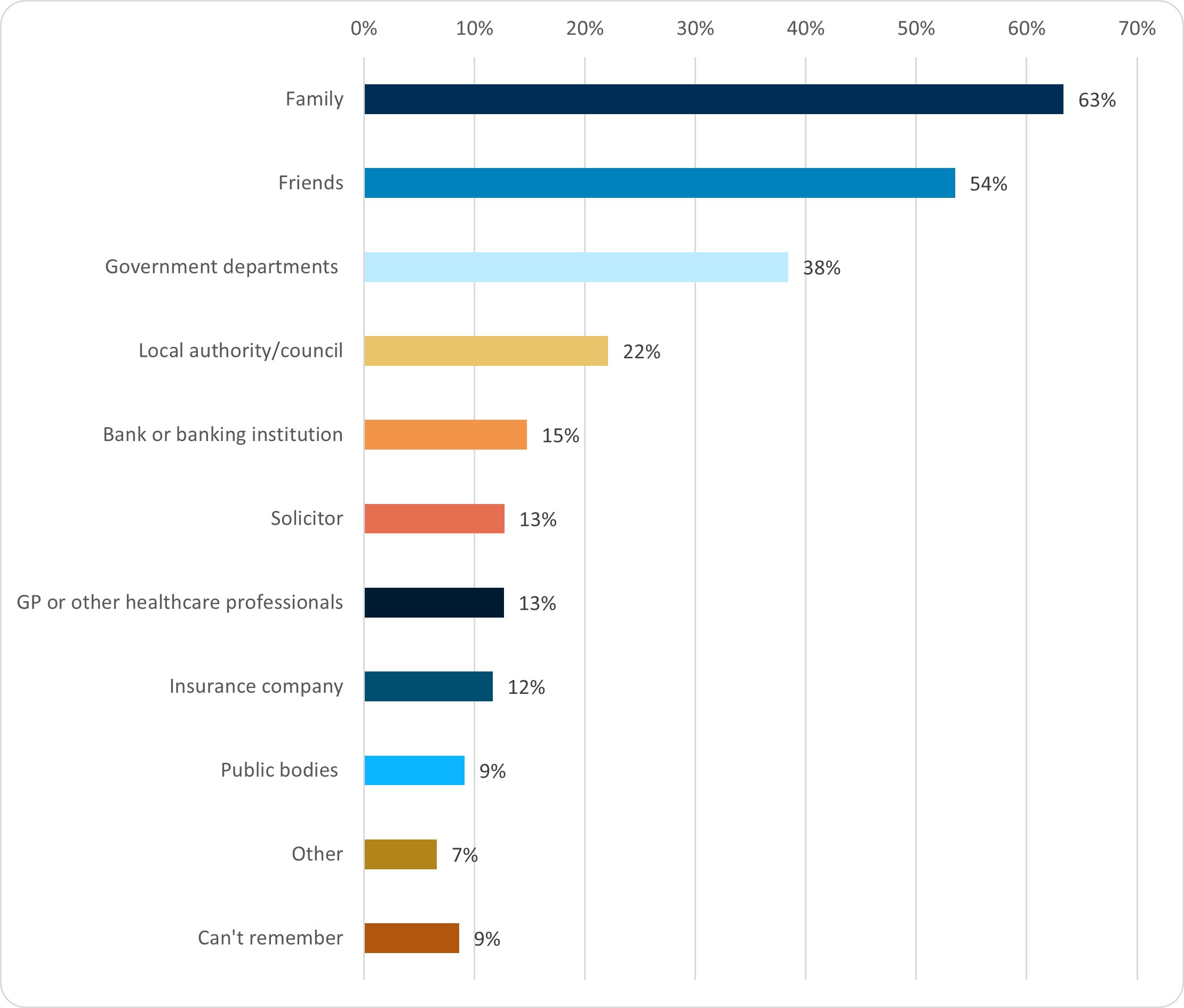 A graph on the recipients of letters sent by participants. Family were who most people sent letters to, followed by friends at 63% and 54% respectively. Government departments were next at 38%, local authority and council at 22% and banks at 15%.