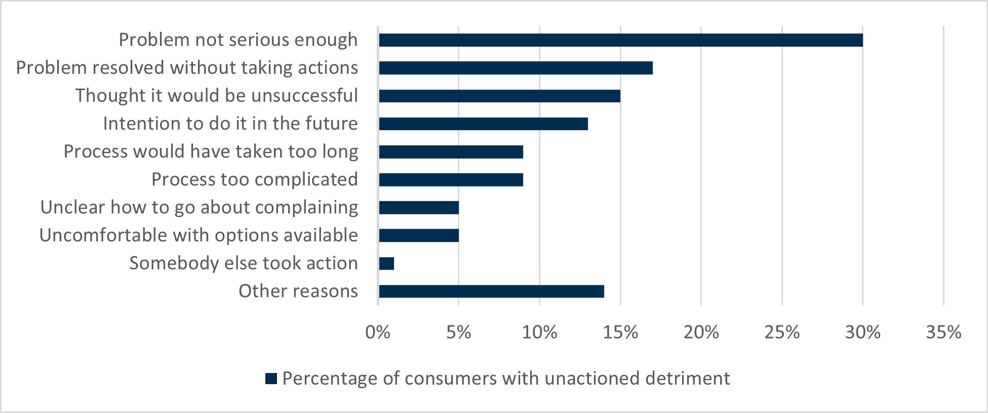 Bar chart demonstrating the most common reasons CPS22 participants did not take action when detriment occurred. The most significant category by far is that the problem was not considered serious enough. Other times the problem was resolved without the need to take action, or the consumer thought action would be unsuccessful. The chart shows there is a wide variety of other reasons why consumers do not action detriment