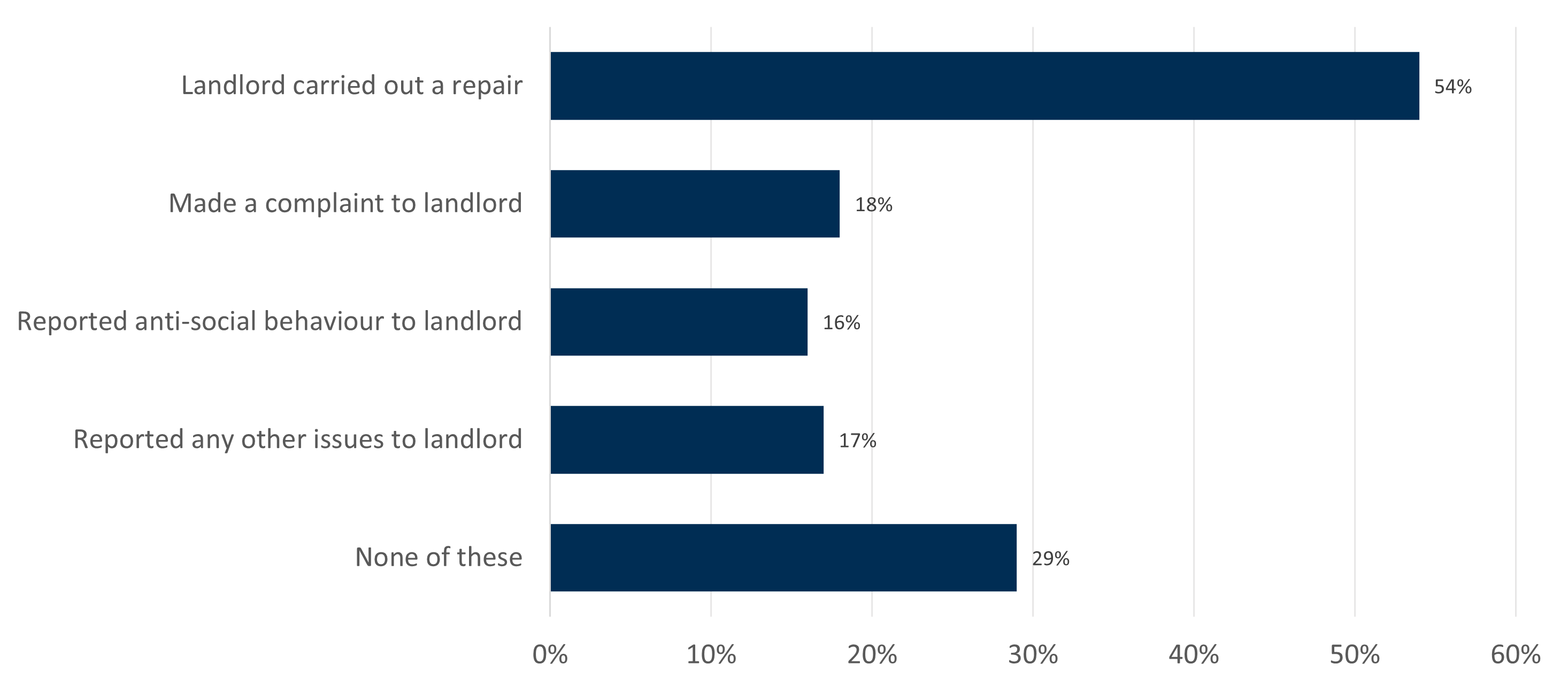 Horizontal bar chart showing recent landlord interactions. Most (54%) renters’ landlords had carried out a repair, while 18% had made a complaint.