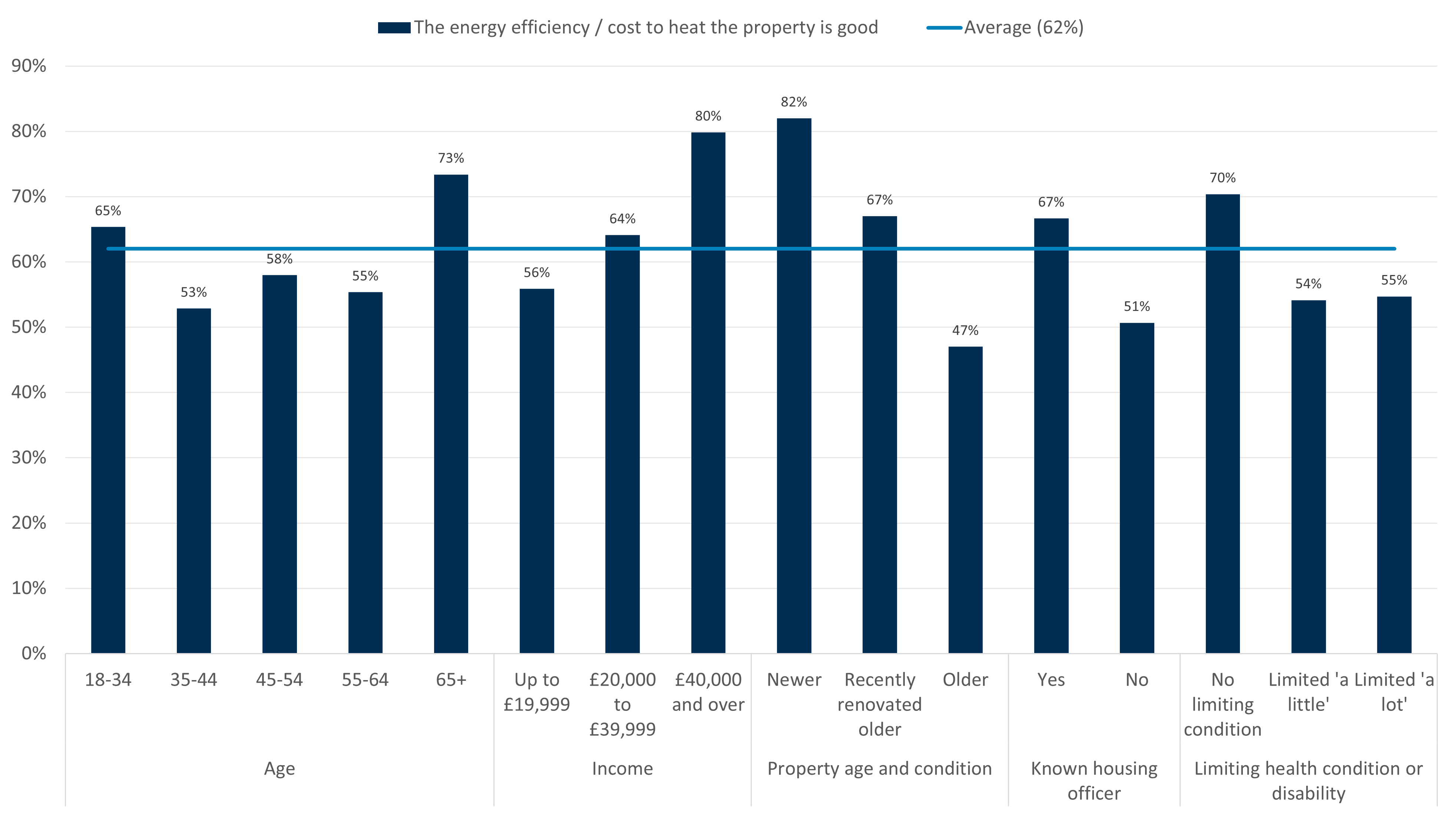 Bar chart showing perceptions of energy efficiency / heating costs across age, income, property age, known housing officer, and disability or health condition. Under half (47%) of those living in older properties rate this as good.