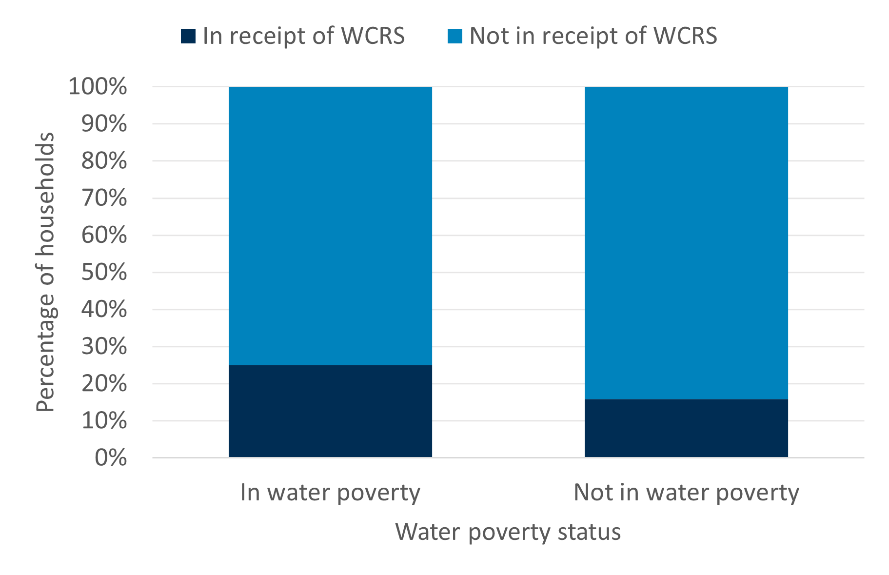 Stacked bar chart comparing households in water poverty versus not in water poverty by receipt of Water Charge Reduction Scheme (WCRS)