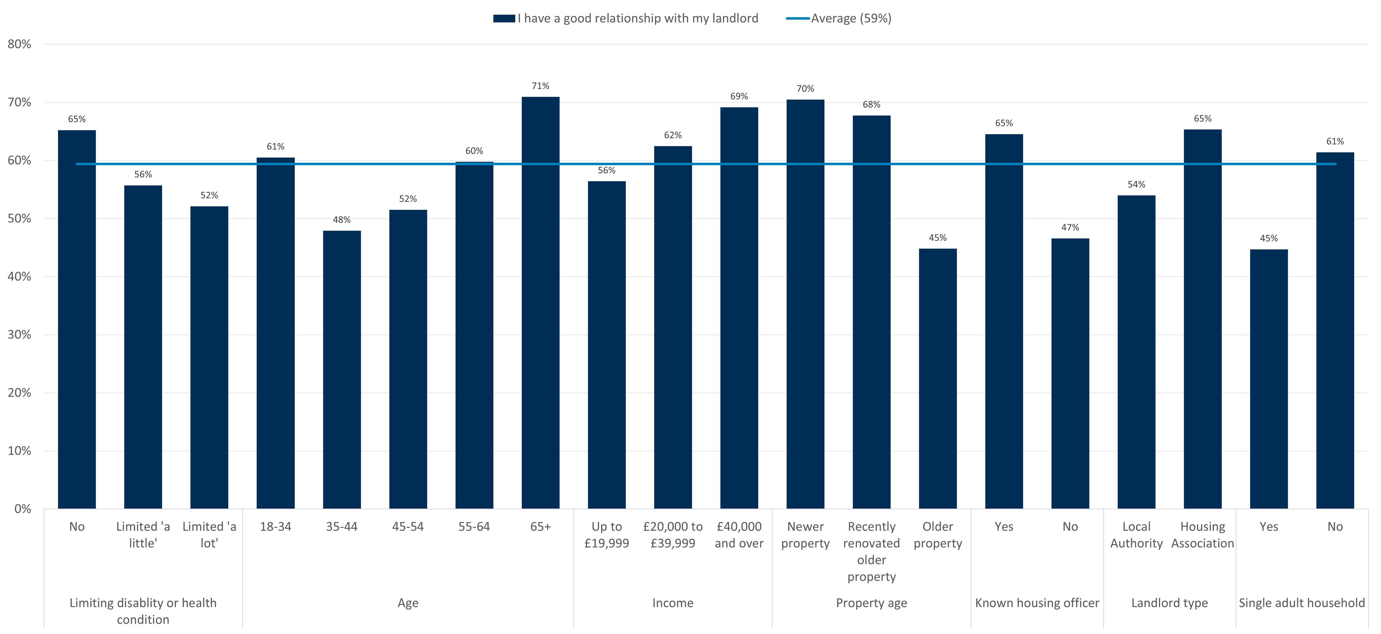 Bar chart comparing percentages of respondents who feel they have a good relationship with their landlord across demographics. For several subgroups, less than half of renters feel that this is the case.