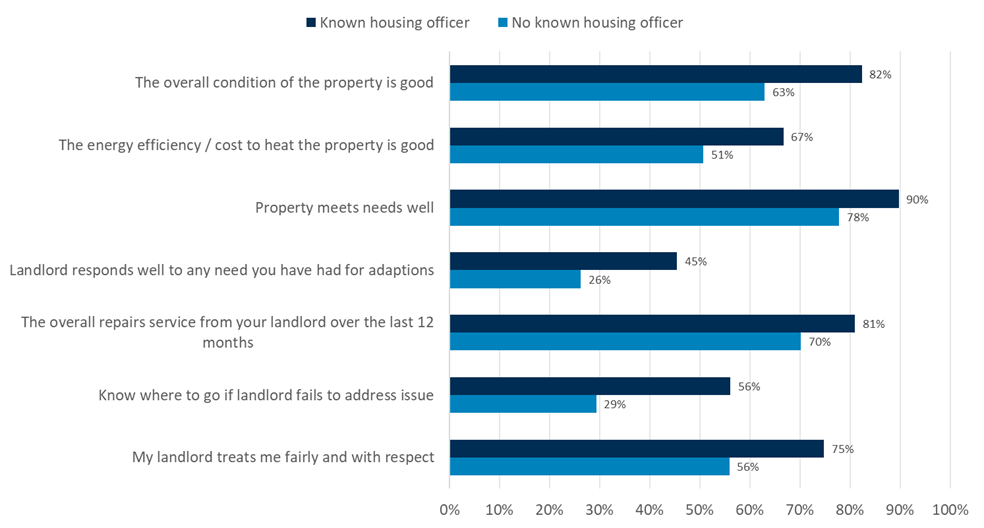 Bar chart comparing the experiences of participants who know they have a housing officer and how to contact them, and those who do not. It shows significantly higher levels of satisfaction across the board, including on overall property condition, landlord responsiveness, knowing where to know if the landlord fails to address the issue. It illustrates that having access to a housing officer is associated with a much more satisfactory renting experience overall.