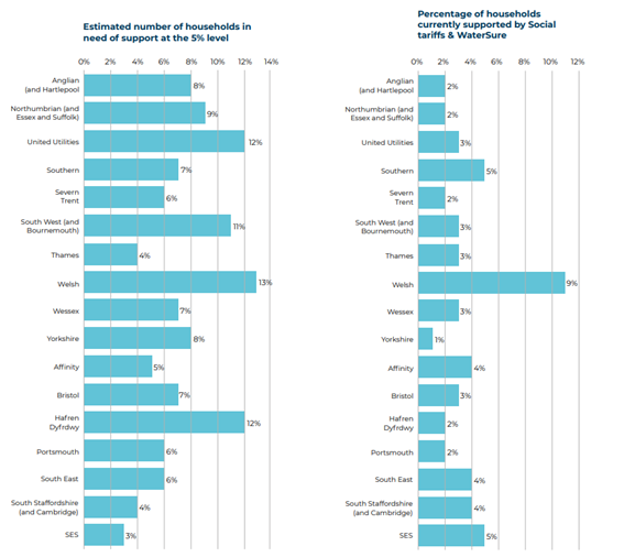 Two charts which illustrate the difference between the number of households that it is estimated need support (at the 5% level of water poverty) versus the percentage of households which receive support via either a social tariff or the Watersure scheme in England and Wales. The charts illustrate significant differences between households which may need support, and those who actually receive it, across the various water companies.