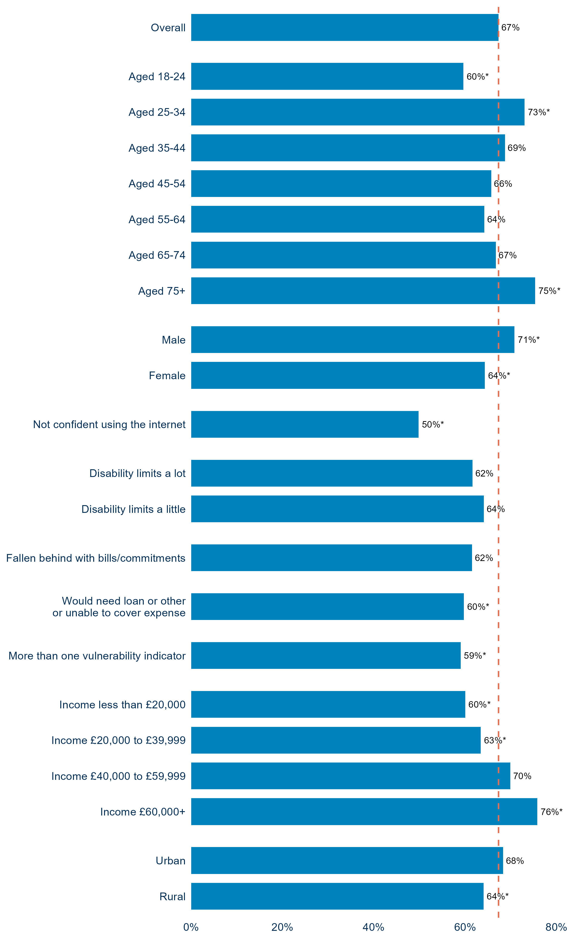 Sixty-seven per cent of consumers reported being confident in understanding their consumer rights. Confidence was highest among consumers aged 75 and over (75%), those aged 25 to 34 (73%), and those with incomes of £60,000 or more (76%). Confidence was lower among consumers not confident using the internet (50%), with multiple vulnerability indicators (59%), and with incomes below £20,000 (60%). Men were more likely than women to report confidence understanding their consumer rights (71% compared with 64%).