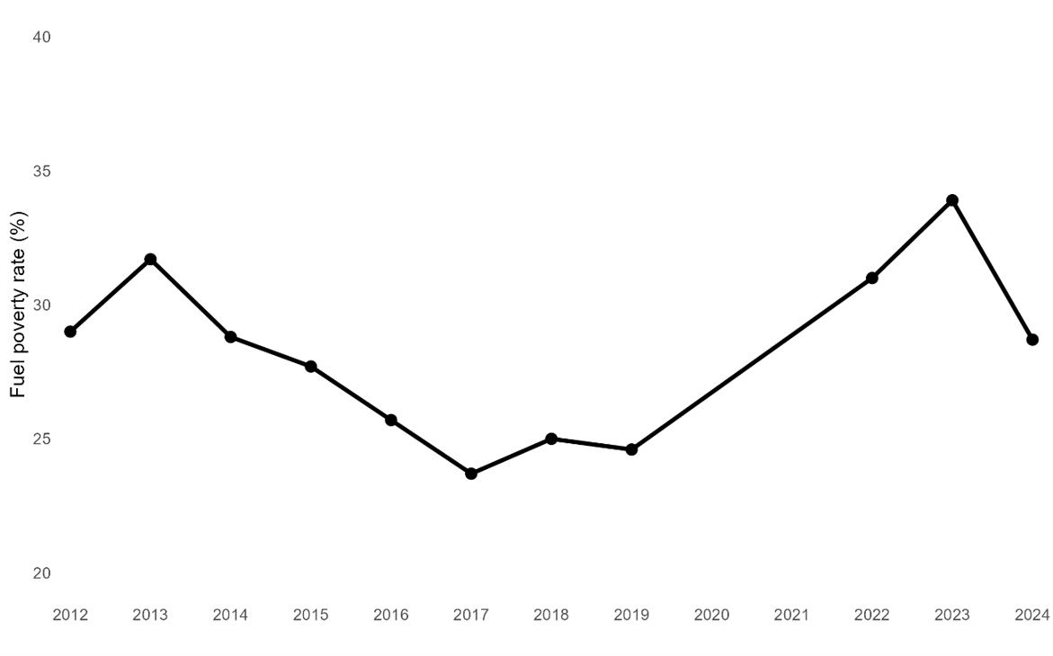 Fuel poverty rates peaked around 2013 and 2023, reached a low point near 2017 and declined after 2023.
