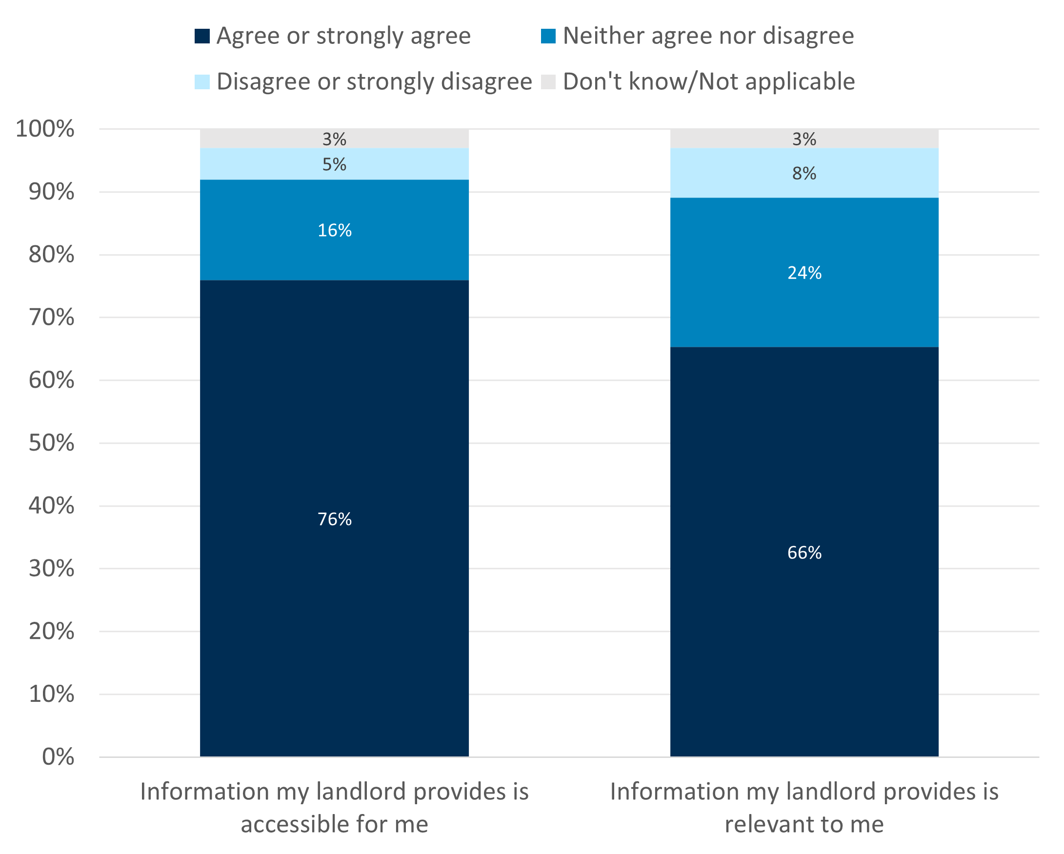 Stacked bar chart showing the extent to which renters feel that information provided by landlord is accessible and relevant. 76% and 66%, respectively, agreed to these statements.
