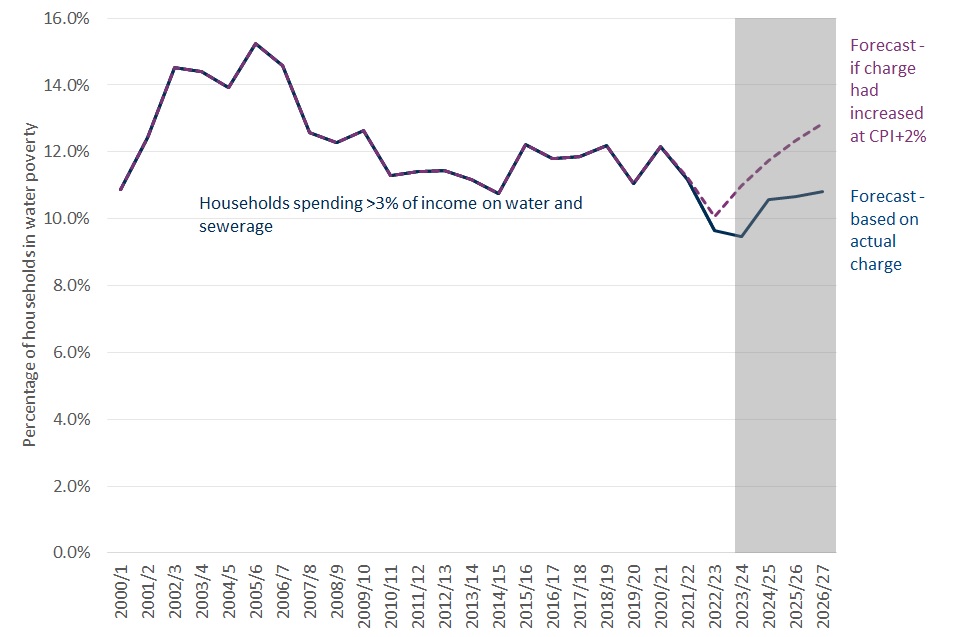 Chart showing the proportion of households in Scotland that spend more than 3% of income on the water charge, from 2000/01 to 2026/27. The proportion falls from 12% in 2020/21 to 10% in 2023/24.