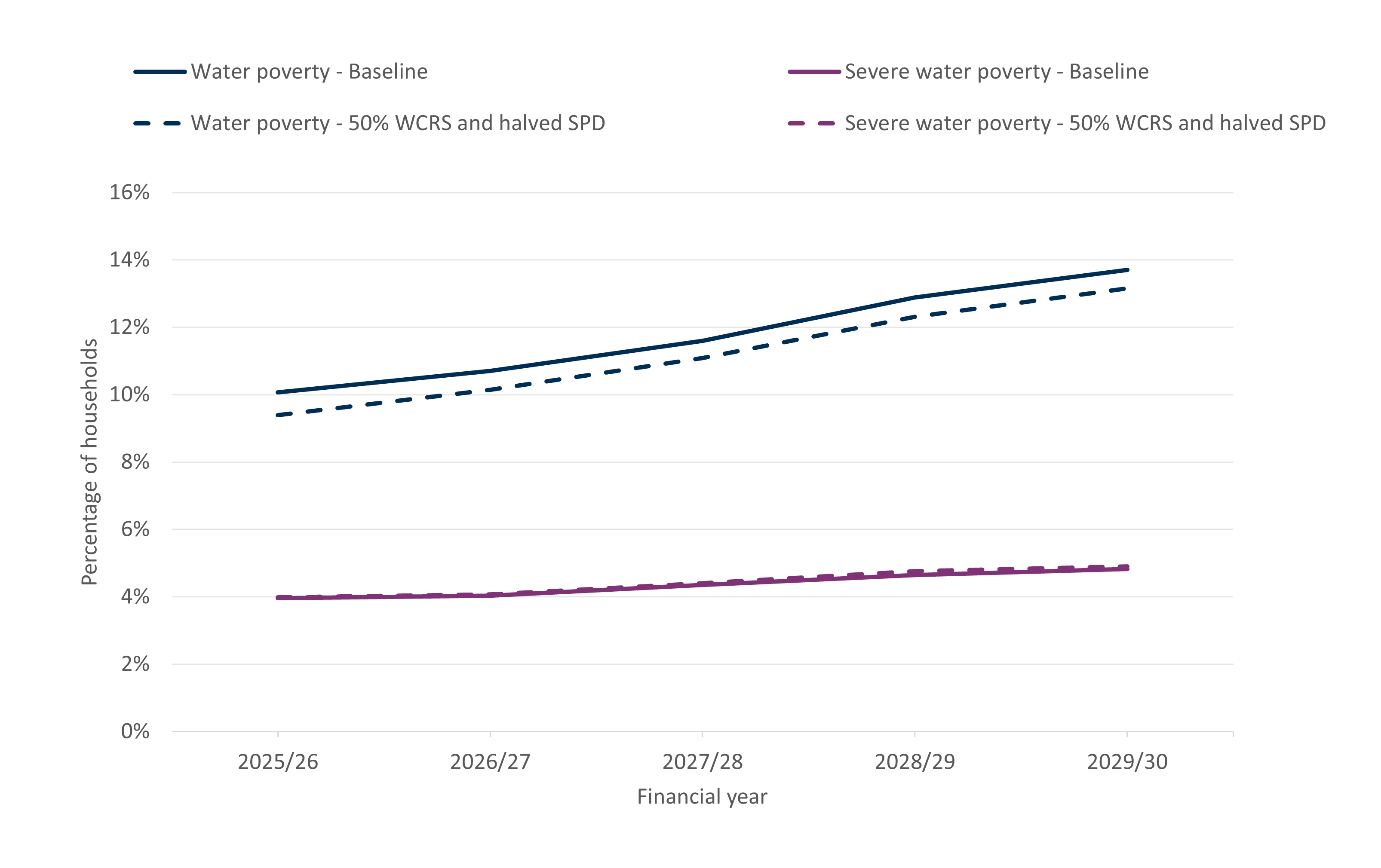 Line chart showing projected water poverty and severe water poverty from 2025/26 to 2029/30 under two scenarios: baseline; and 50% WCRS with halved SPD)