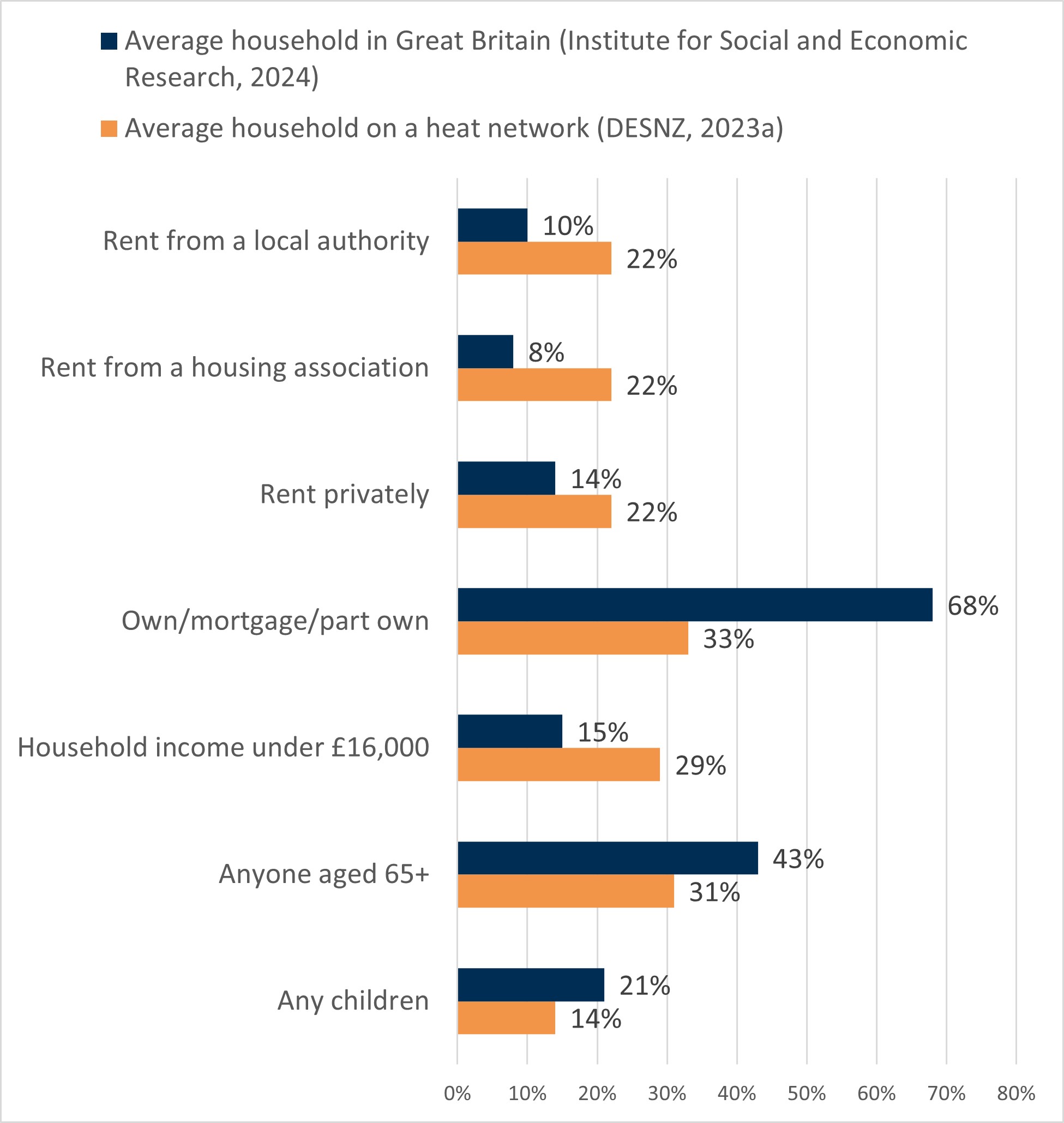 Graph comparing household demographic data between heat network and non-heat network consumers in Great Britain. Heat network consumers are more likely to rent and have a household income below £16,000. Data is from the Institute for Social and Economic Research, 2024 and DESNZ, 2023a. 