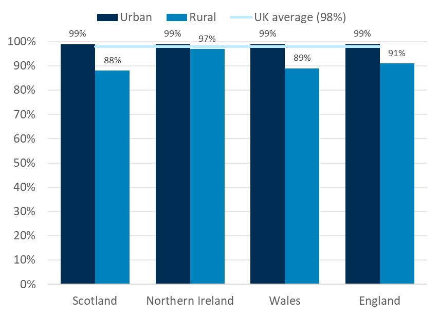 Urban superfast coverage is at 99% across all four nations, but rural coverage is lowest in Scotland (88%) compared to Northern Ireland (97%), Wales (89%) and England (91%)