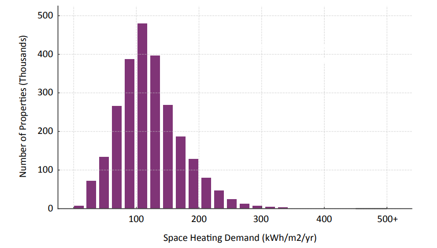 A bar graph showing the distribution of space heating demand in kWh/m²/year across different properties. The x-axis ranges from 0 to 500+ kWh/m²/year, and the y-axis represents the number of properties in thousands, from 0 to 500. The graph peaks around 100 kWh/m²/year with approximately 450,000 properties, then gradually declines as demand increases