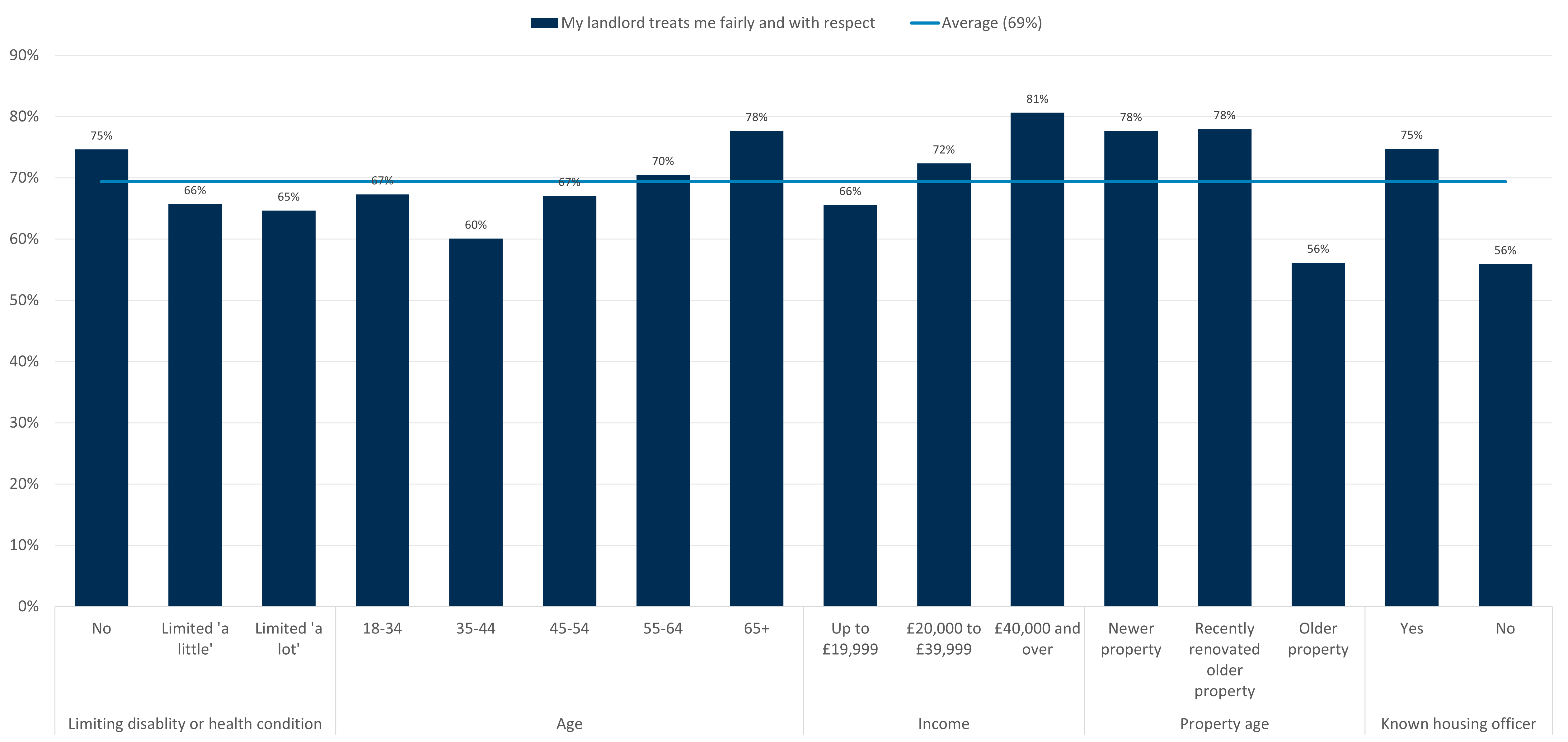 Bar chart comparing percentages of respondents who feel their landlord treats them fairly and with respect across demographics. this ranges from 56% (older property, no known housing officer) to 81% (income £40,000+)