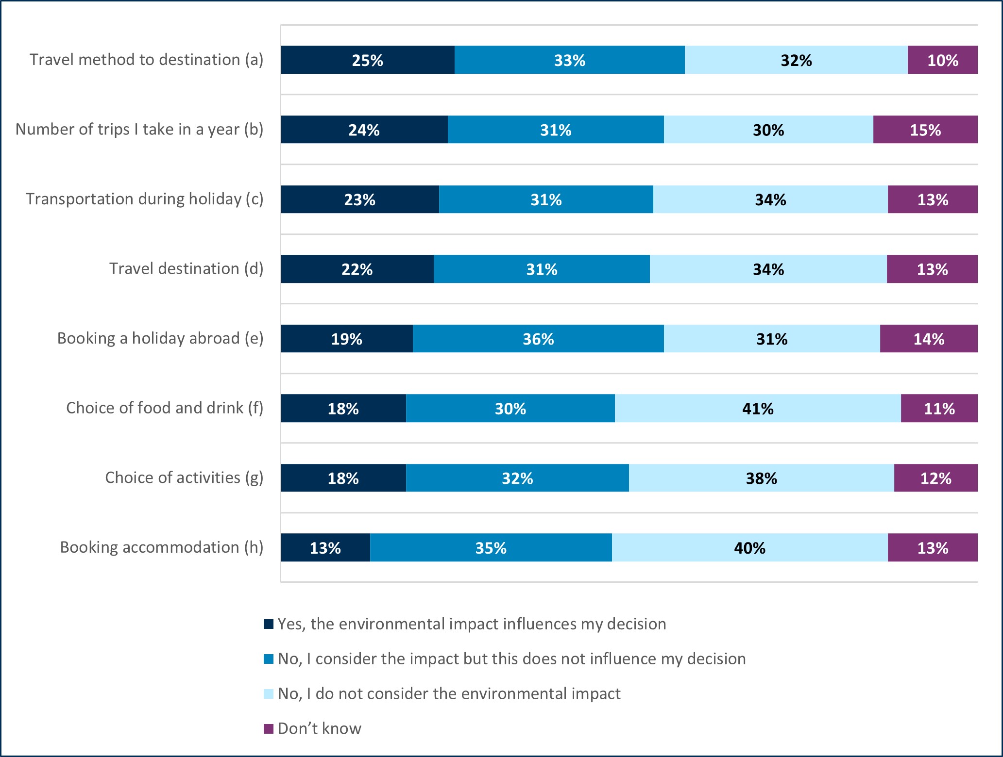 Data showing 25% of respondents are influenced by environmental impact of travel methods, 24% state the same in relation to number of trips per year and transport on holiday(23%). Respondents consider environmental impacts of a holiday, but it does not influence booking a holiday aboard (36%), accommodation (35%), and travel to destination (33%). 41% do not consider environmental impact of their food and drink, 40% do not consider it when booking accommodation  and 38% when selecting activities on holiday