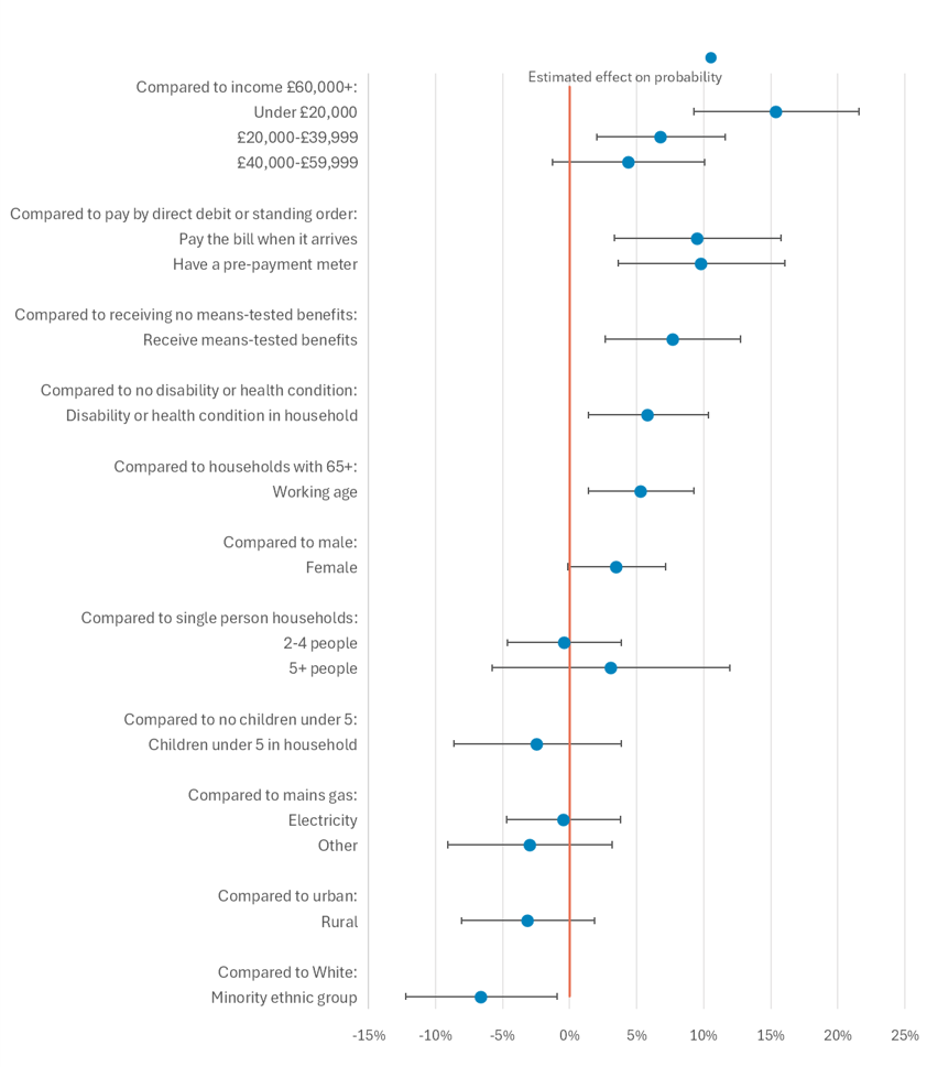 Low-income households are most strongly associated with higher risks of finding it difficult to keep up with energy bills.