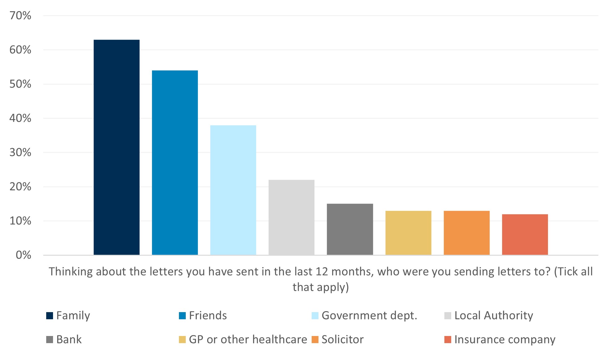 In answer to our survey question "Thinking about the letters you have sent in the last 12 months, who were you sending letters to? 63% of respondents sent letters to family, 54% to friends, 38% to government departments, 22% to local authorities or councils, 15% to banks, 13% to solicitors, 13% to GPs or other healthcare professionals, 12% to insurance companies and 9% to public bodies.