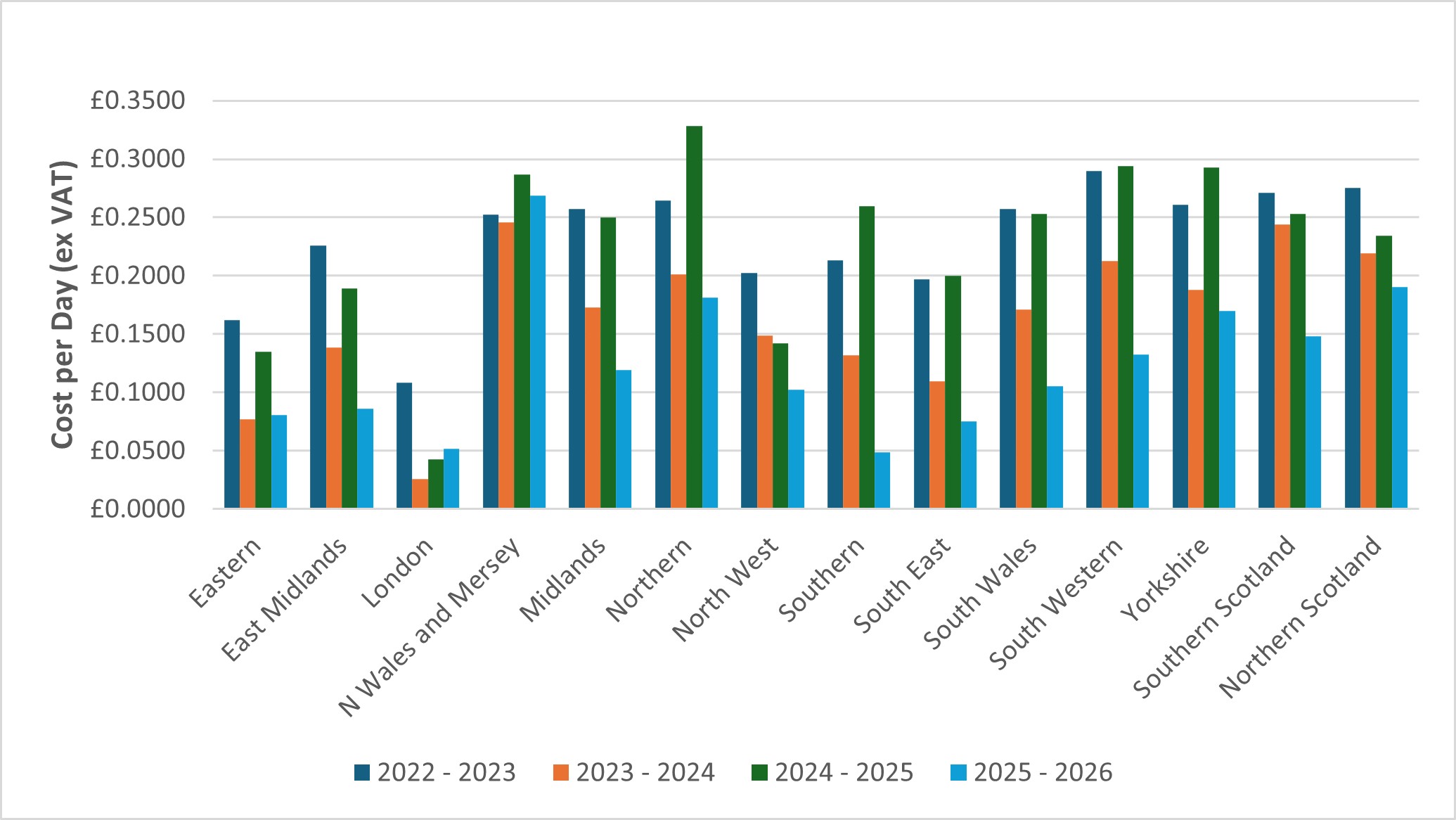 Chart showing volatility in the value of the charge across electricity network regions annually between 2022-23 and 2025-26