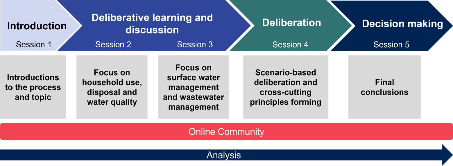 Image showing the structure of the dialogue, including introduction (session 1), deliberative learning and discussion on household use, disposal and water quality (session 2) and on surface water management and wastewater management (session 3), deliberation using scenarios (session 4) and final conclusions (session 5). Throughout the sessions there was an online community and ongoing analysis.