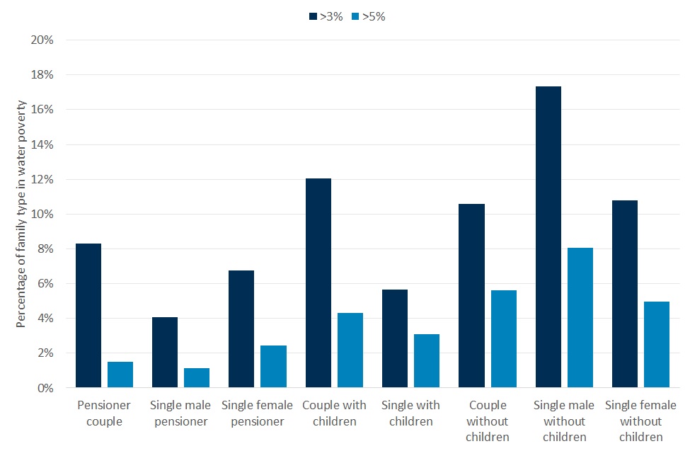 Chart shows water poverty rates for households of various different family types (pensioners, working age with or without children, etc.)