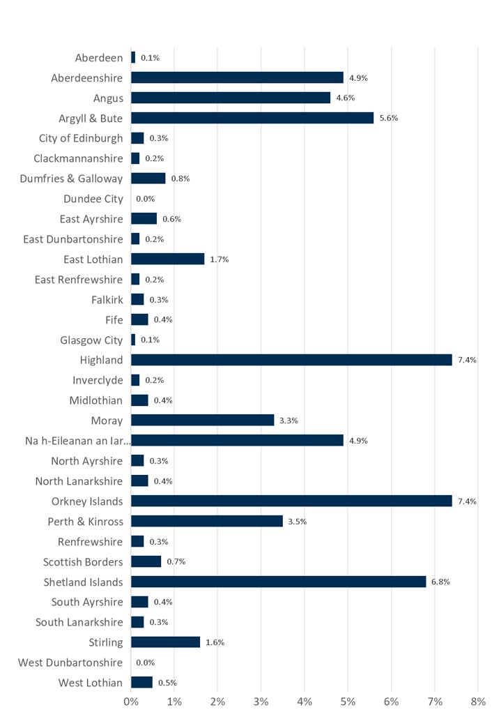 There are sharp differences between local authorities in the percentage of premises unable to receive 10Mbps, with less than 1% of premises in most urban and central belt authorities, compared to 5%+ in Argyll and Bute, Highland, Orkney and Shetland