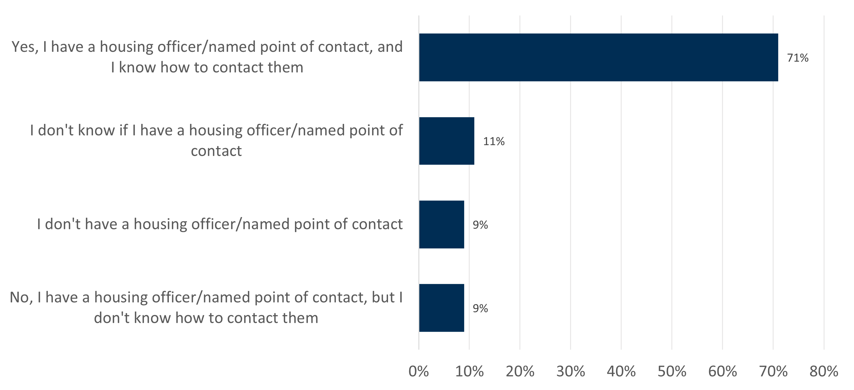 Bar chart showing percentage of respondents who have a housing officer. Most (71%) said that they have a housing officer or named point of contact, and know how to contact them.