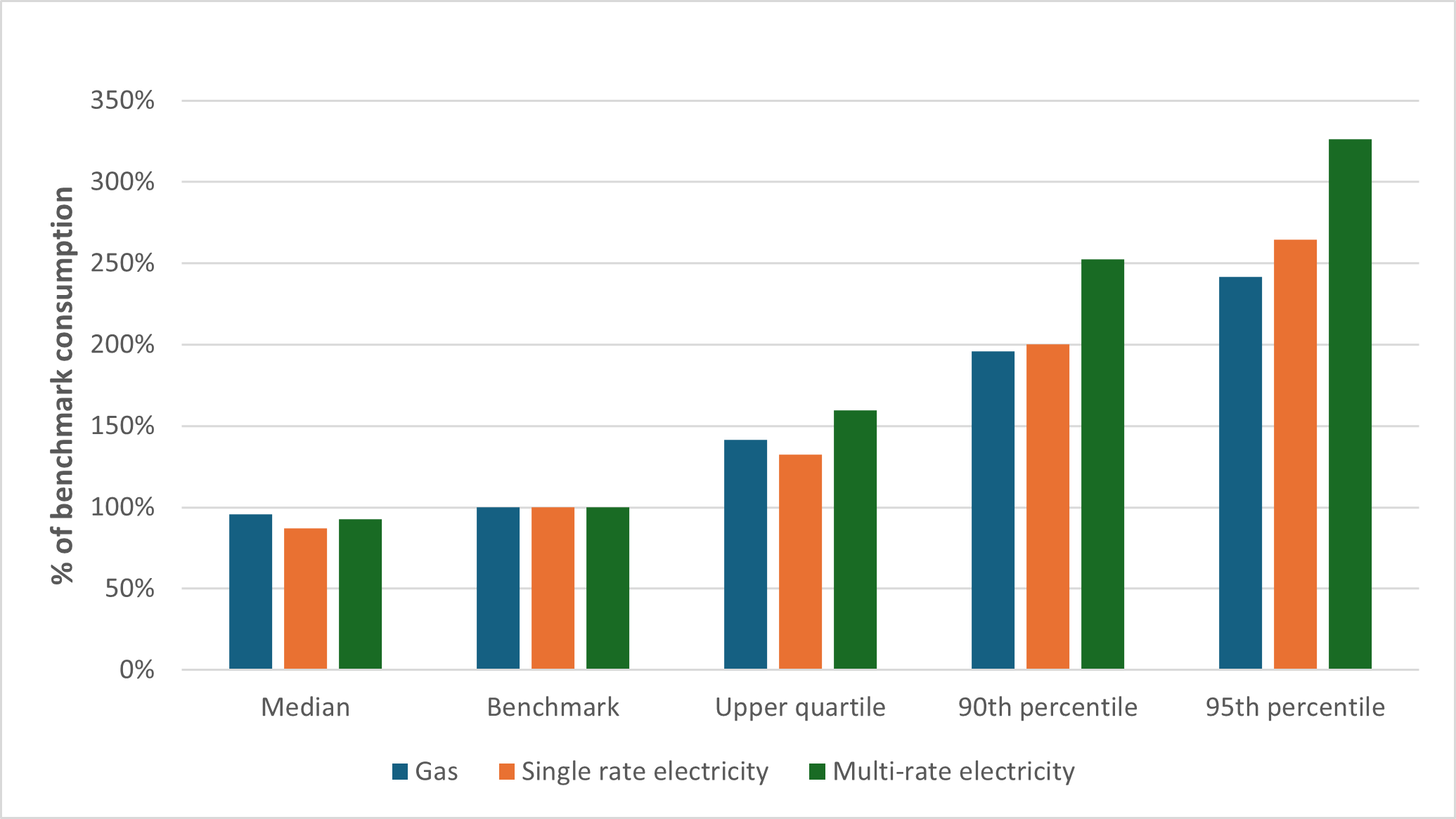 Chart showing the varying proportion being lowest at median and benchmark consumption, and gradually increasing through upper, 90th, and 95th percentiles respectively, across gas, single rate, and multi-rate electricity