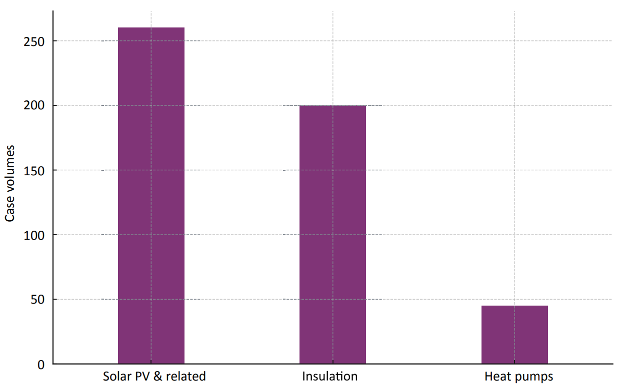 Bar chart displaying the distribution of ADS complaints data across solar PV, insulation and heat pumps in 2023/24. It shows that solar PV drives most enquiries and complaints, with over 250 recorded, compared to 200 for insulation and nearly 50 for heat pumps.