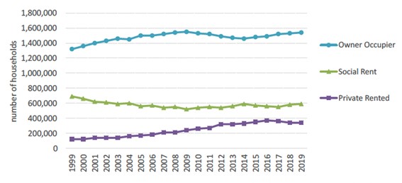 A line chart representing the number of owner-occupier, Social, and Private Rented Sector household tenures in Scotland by year from 1999 to 2019, illustrating an overall shift    from social to private renting