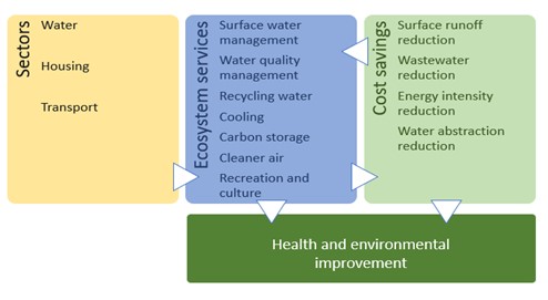 A graphic with four boxes illustrating how Blue Green Infrastructure can impact on a number of different sectors such as water, housing and transport and the variety of impacts they can have including improvements to the environment, cost savings and health