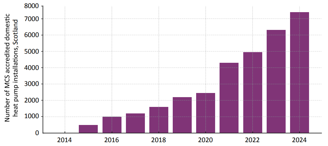 Chart noting that MCS accredited installations of domestic heat pumps in Scotland have increased from zero in 2014 to over 7000 in 2024
