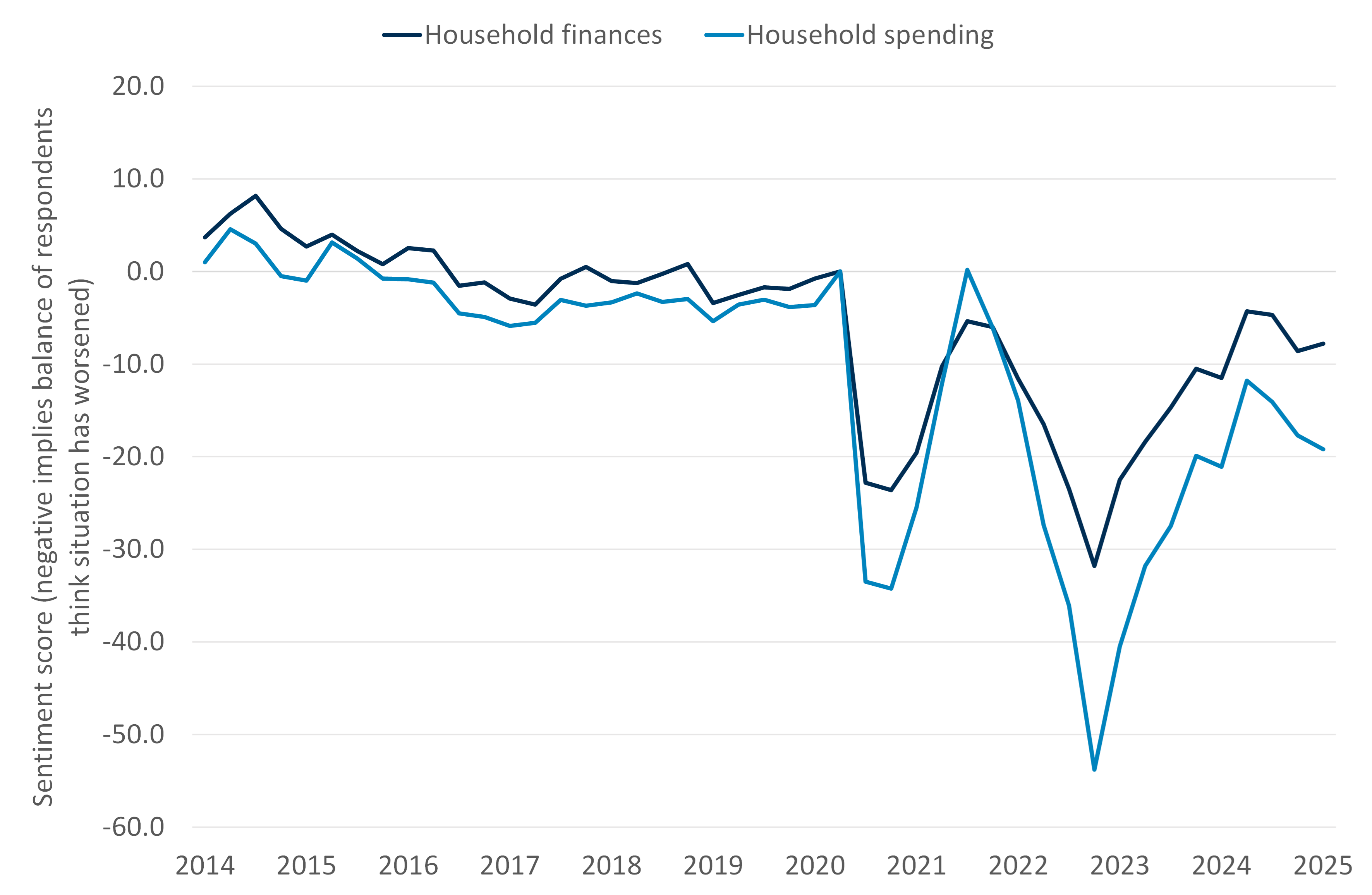 Household financial circumstances have improved since the energy crisis, but remain weak